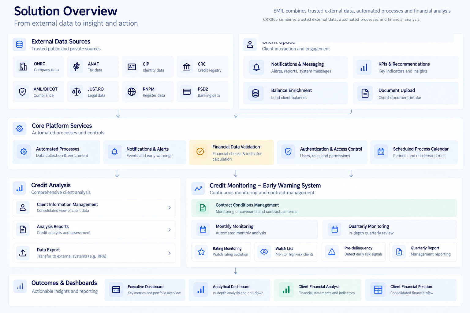 EMIL Solution Overview: external data sources, client space, core platform services, credit analysis, early-warning monitoring and dashboards